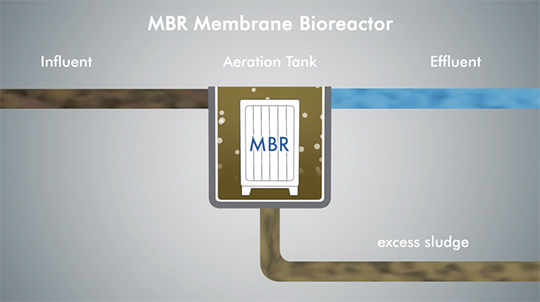 Sistema Bio Reattore a Membrana Culligan (MBR) 